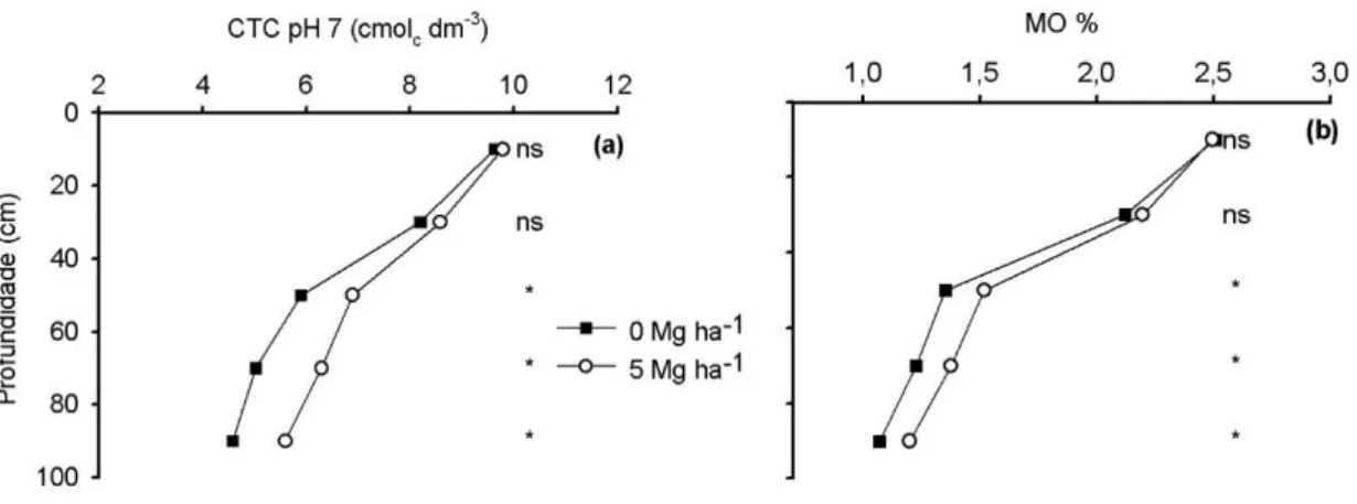 Figura 5.9: Capacidade de troca catiônica à pH 7 (CTC pH 7) (a) e matéria orgânica  facilmente oxidável do solo (MO) (b), em cinco profundidades (0-20; 20-40; 40-60;  60-80  e  60-80-100  cm)  de  um  Latossolo  Vermelho,  após  cultivo  de  cana-de-açúcar