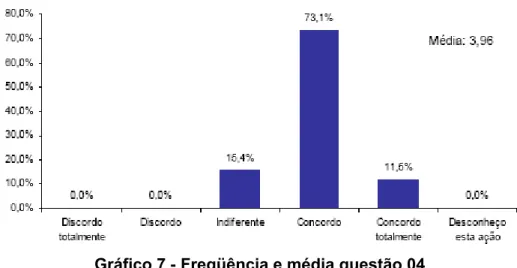 Gráfico 7 - Freqüência e média questão 04  Fonte: elaborado pela autora com base na pesquisa realizada 