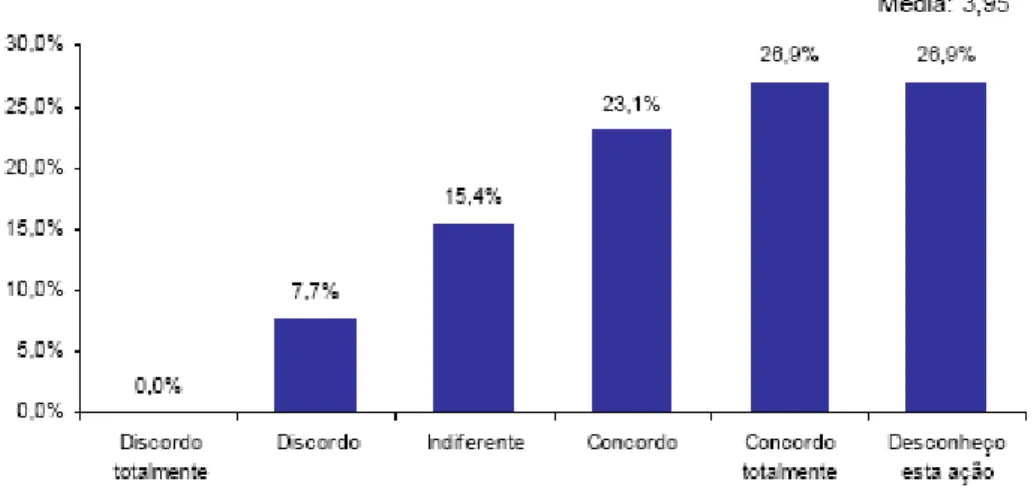 Gráfico 8 - Freqüência e média questão 05  Fonte: elaborado pela autora com base na pesquisa realizada 