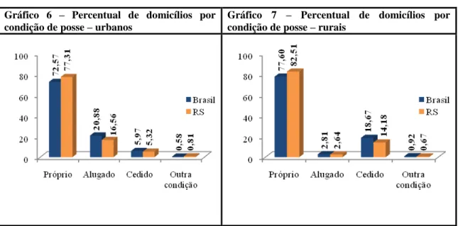 Figura 6  – Percentual de domicílios por condição de posse – urbanos e rurais 