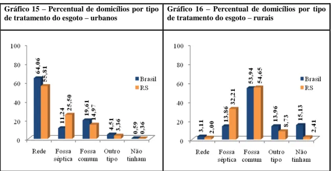 Figura 9  – Percentual de domicílios por tipo de tratamento do esgoto – urbanos e rurais 