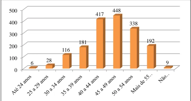 Gráfico 6 – Diretores das escolas de 5ª Série por faixa etária. 