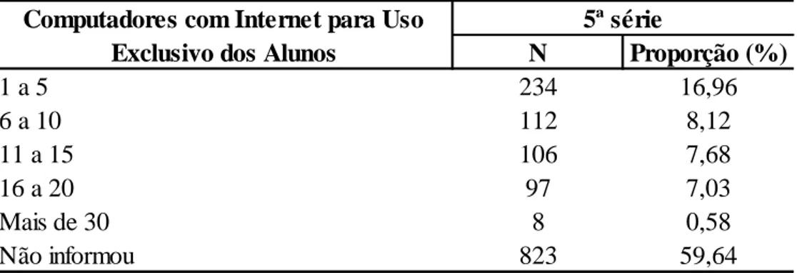 Tabela 9  – Computadores com internet para uso exclusivo dos alunos da 5ª série. 