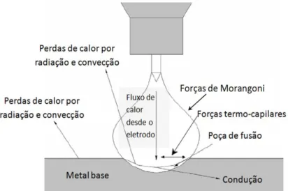 Figura 2.6 – Fatores influenciando o formato da poça de fusão sob um arco de tungstênio  com proteção gasosa