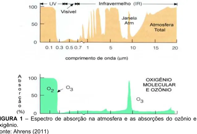 FIGURA  1  –  Espectro  de  absorção  na  atmosfera  e  as  absorções  do  ozônio  e  do  oxigênio