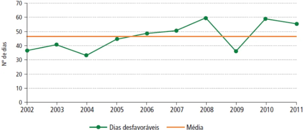 FIGURA 5 - Número de dias desfavoráveis à dispersão de poluentes – RMSP (maio  a setembro)