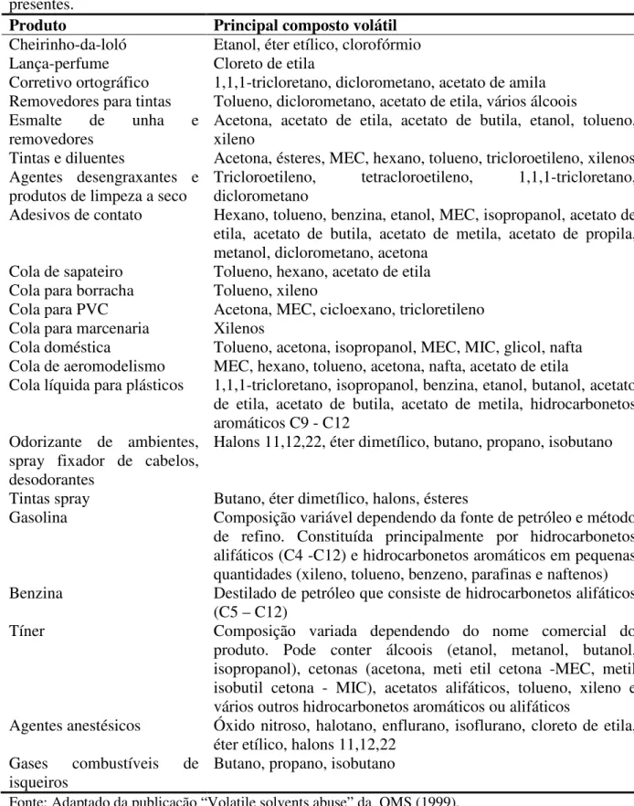 Tabela 1: Classificação dos solventes segundo uso comercial e principais compostos voláteis  presentes
