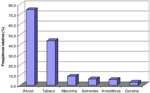 Figura 2: Prevalência de uso na vida de drogas segundo o II Levantamento Nacional sobre  uso de drogas realizado pelo CEBRID, 2005