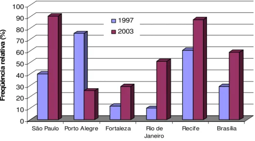 Figura  2:  Prevalência  do  uso  recente  de  solventes  por  jovens  em  situação  de  rua  em  seis  capitais  Brasileiras  nos  anos  de  1997  e  2003,  de  acordo  com  levantamento  realizado  pelo  CEBRID (2003) 