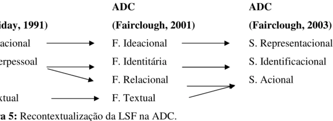 Figura 5: Recontextualização da LSF na ADC. 