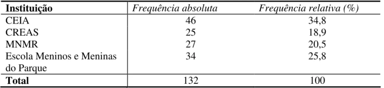 Tabela 2: Distribuição dos sujeitos em estudos segundo a instituição de assistência. 