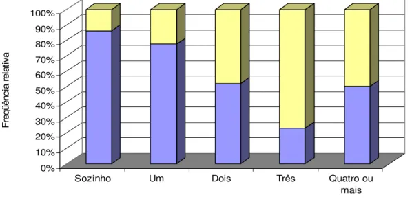 Figura  7:  Relação  entre  usuários  e  não  usuários  de  solventes  segundo  o  número  de  acompanhantes nas ruas