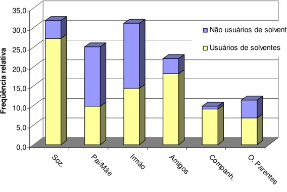 Figura  8:  Distribuição  dos  tipos  de  companhia  dos  jovens  do  presente  estudo  nas  ruas,  de  acordo com o uso de solventes