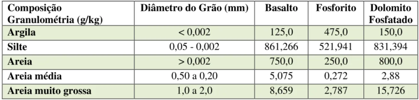 Tabela 1.1 - Análise granulométrica dos pós de rocha de Basalto, Fosforito Brechado e Dolomito  Fosfatado