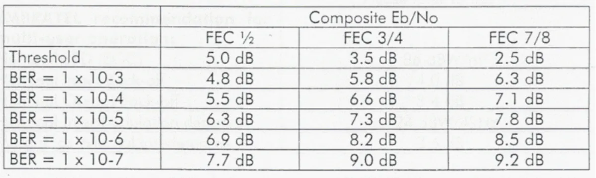 Tabela 2.6 – Correspondência Eb/No versus BER de acordo com FEC [1]. 