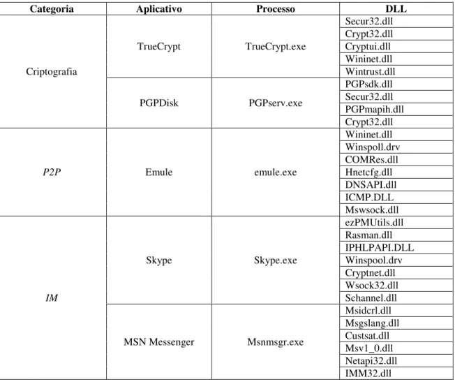 Tabela 6-1: Exemplos de aplicativos conhecidos inseridos na Base de Casos 