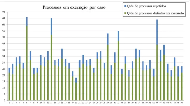 Figura 6-1: Gráfico representativo da quantidade de processos por caso 