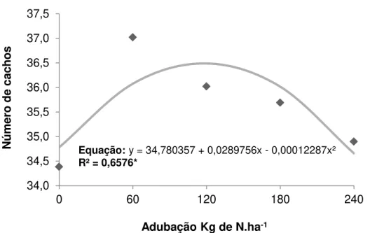 Figura 10 - Análise de regressão da variável número de cachos (em unidades) do experimento II, no  período de dezembro de 2014 / abril de 2015, Distrito Federal