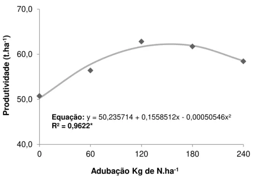 Figura  11  –   Análise de regressão da  variável produtividade  por planta (t.ha -1 )  do experimento II, no  período de dezembro de 2014 / abril de 2015, Distrito Federal