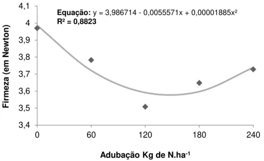Figura 12 – Análise de regressão da variável Firmeza (em Newton) do experimento II, no período de  dezembro de 2014 / abril de 2015, Distrito Federal