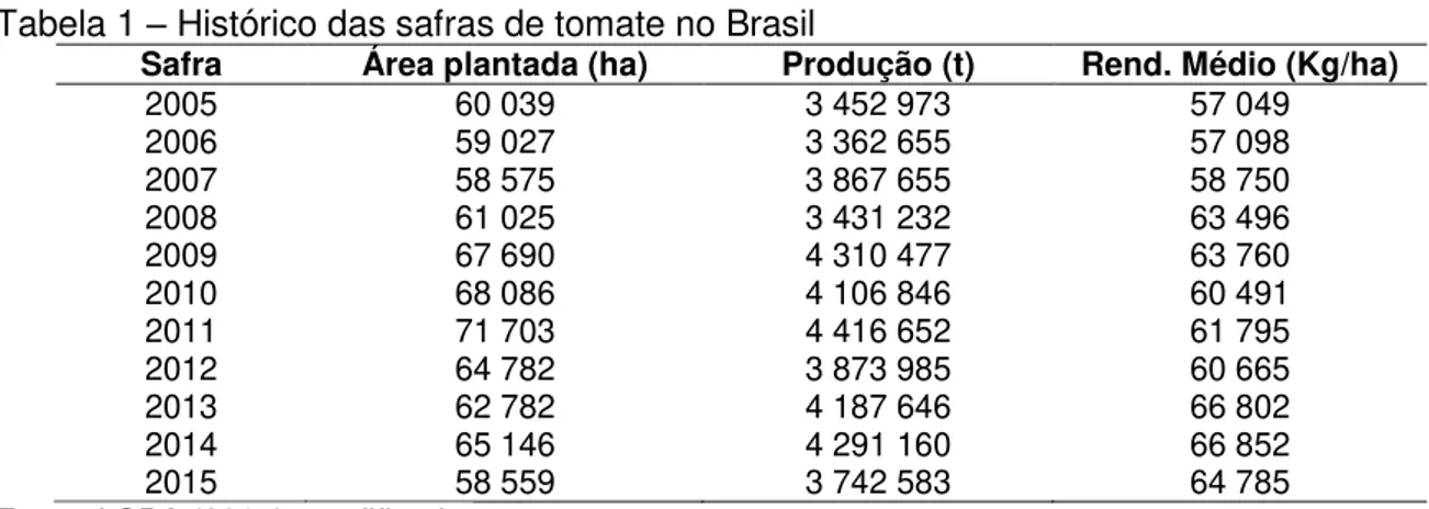 Tabela 1  –  Histórico das safras de tomate no Brasil 