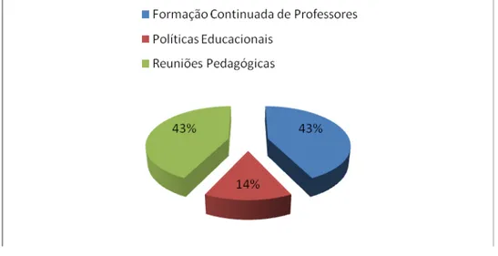 Gráfico 1  – Categorias da Pesquisa  Fonte: elaborado pela pesquisadora. 