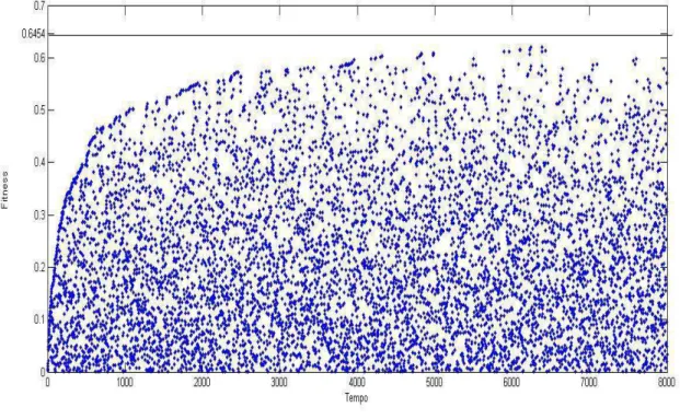 Figura 6  – Evolução do Fitness Tecnológico Mínimo das 300 Firmas para  Hipótese A. Firmas=300, t=40.000, Limiar=0,6454