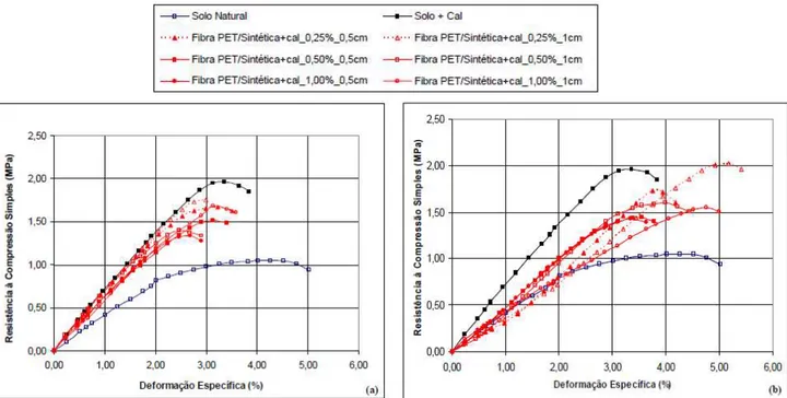 Figura 2.1: Resistência à compressão simples para as misturas com cal e fibras: a) PET; b)  sintética (Bento, 2006)