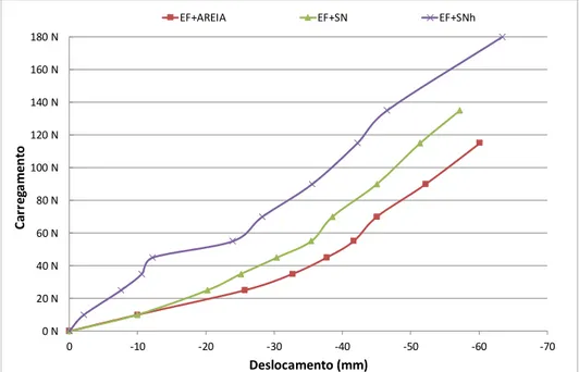 Figura 2.30: Ensaios executados com solo natural compactado na umidade ótima e areia, para  a espuma flexível (Grygiel, 2009)