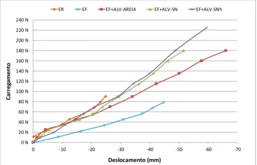 Figura 2.32: Ensaios realizados com solo natural e areia como material de preenchimento dos  alvéolos, para a espuma flexível (Grygiel,2009)