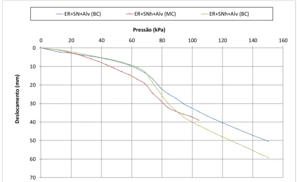 Figura 2.37: Gráfico Pressão x Deslocamento para argila reforçada com alvéolos, em função  do teor de água (Chapelet,2010)