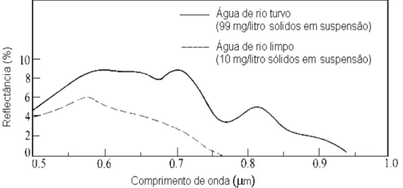 Figura  3.  Comportamento  espectral  da  água  em  diferentes  concentrações  de  sólidos  em  suspensão