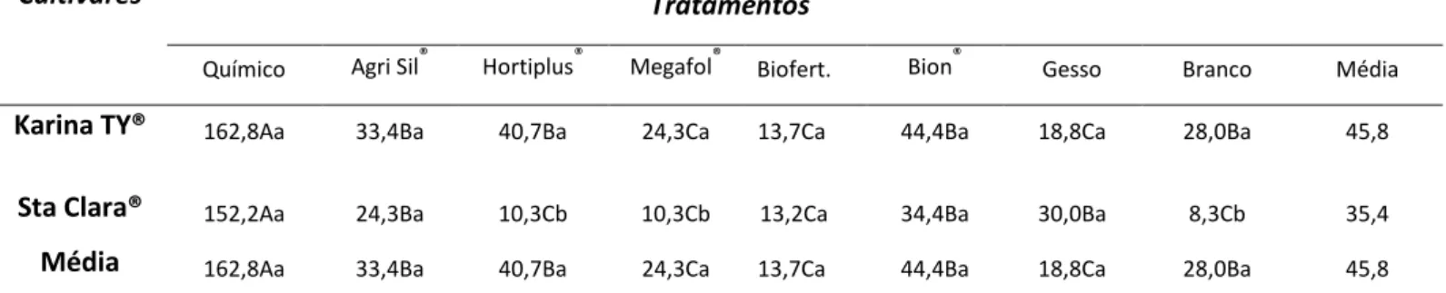 Tabela 1.13 –  Número de frutos de segunda classe por parcela para oito tratamentos em duas cultivares de tomate  mesa cultivadas no verão sob adubação organo-mineral