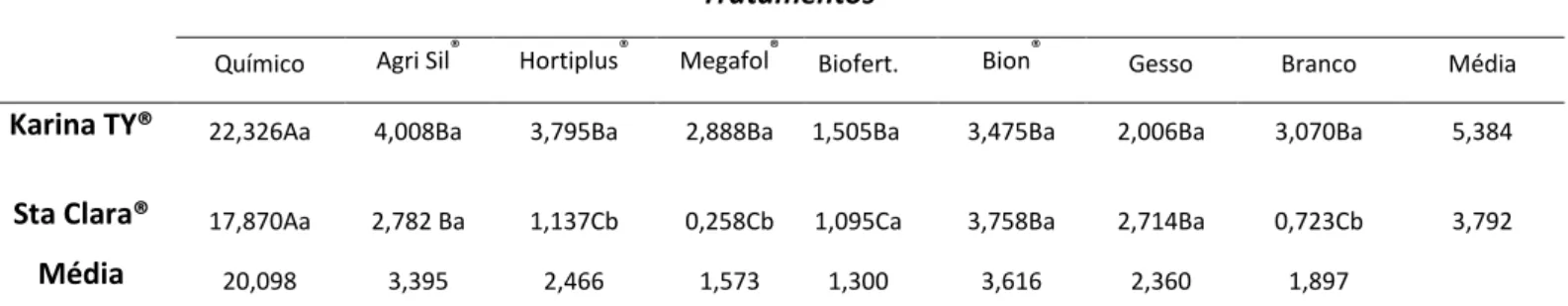 Tabela 1.14  –  Peso (em Kg) de frutos de segunda classe por parcela para oito tratamentos em duas cultivares de  tomate mesa cultivadas no verão sob adubação organo-mineral