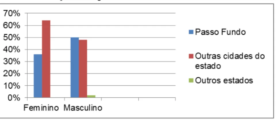 Gráfico 6 - Situação de origem 
