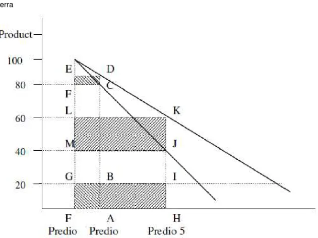 Figura 2.1 –  Distribuição do produto no modelo ricardiano de rendimentos decrescentes da  terra 