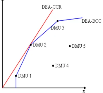 Figura 3.6 – Fronteiras de eficiência nos modelos DEA-CCR e DEA-BCC 