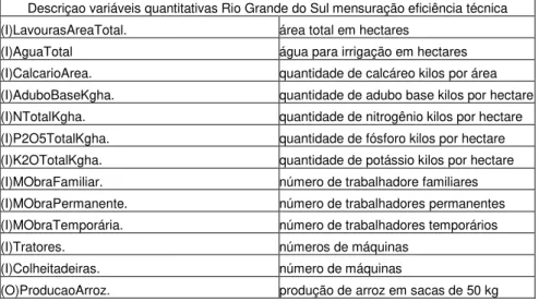 Tabela 4.1 - Descriçao variáveis quantitativas agregadas por municípios produtores RS   Descriçao variáveis quantitativas Rio Grande do Sul mensuração eficiência técnica  (I)LavourasAreaTotal