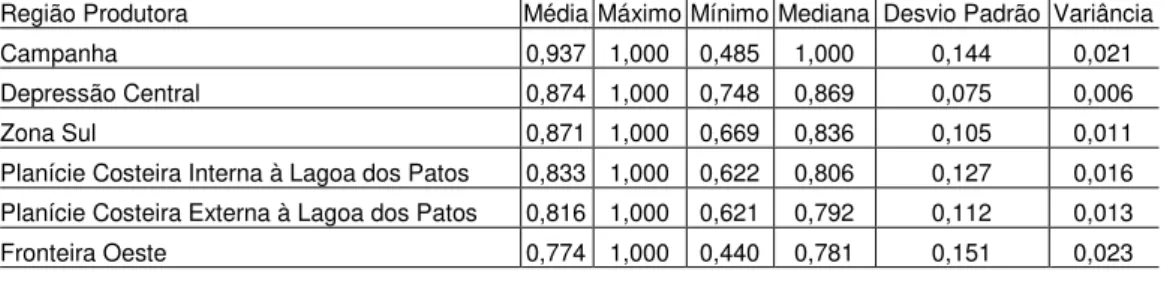 Tabela 4.3 - Sumário estatístico eficiência técnica - Regiões Arrozeiras 