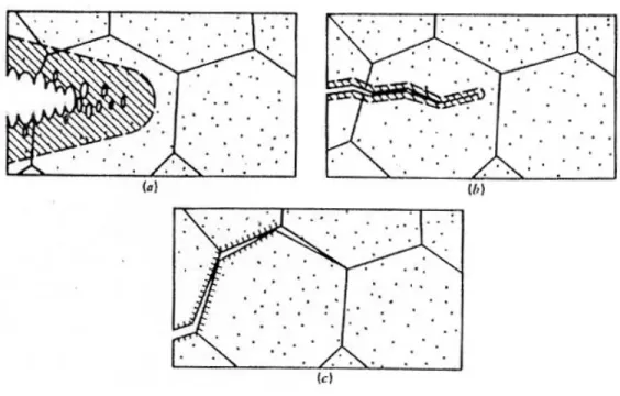 Figura 2.5. Diagrama de diferentes caminhos de trinca como função do nível de tensões: (a) Alto  fator de intensidade de tensões (K) gera coalescência de microvazios; (b) níveis médios de K  geram fratura transgranular por mecanismo de quasiclivagem; (c) b