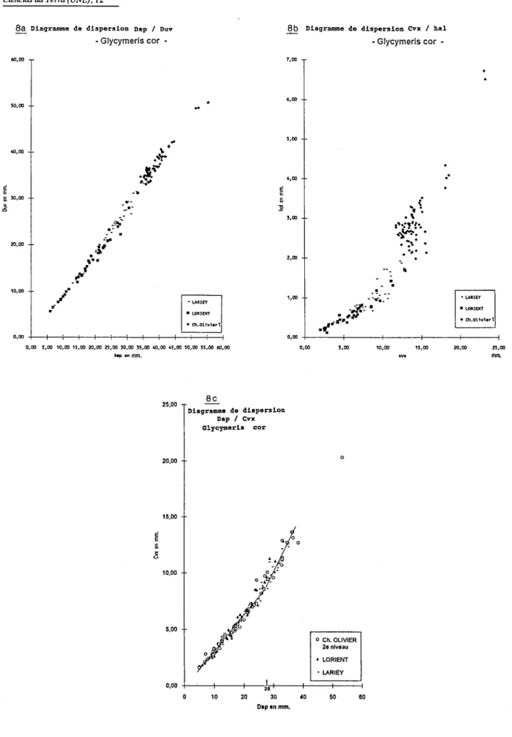 Fig. 8 - Exemples de diagrammes de dispersion (8a: Dap/Duv, 8b: cvx/hal, 8c: Dap/cvx) chez des populations de G cor de divers horizons d'âge différent