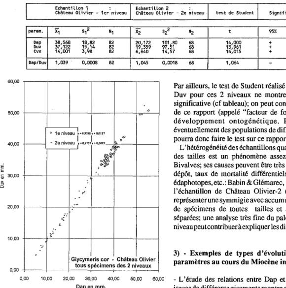 Fig. 7 - Diagramme de dispersion Duv/Dap des populations de G.cor de 2 niveaux de Château Olivier (Burdigalien).