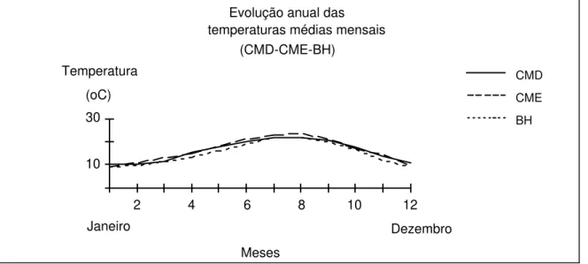 Fig. 3. 2 - Evolução anual das temperaturas médias mensais. 