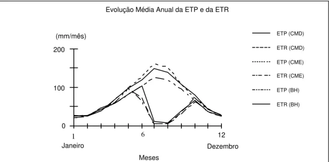 Fig. 3. 3 - Evolução anual da evapotranspiração potencial e real nas CMD, CME e BH. 