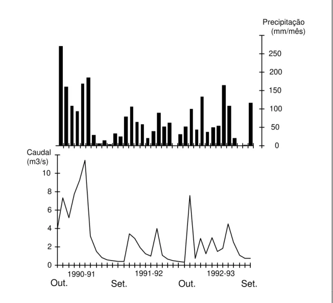 Fig. 3. 5 - Evolução cronológica do caudal das nascentes de Olhos de Água, no rio Alviela, em  relação com a variação da precipitação registada na estação climatológica de Porto de  Mós, entre Outubro de 1990 e Setembro de 1993
