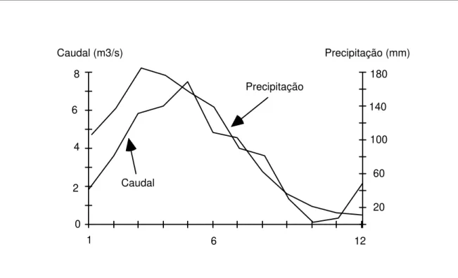 Fig. 3.6 - Evolução dos caudais médios mensais (10 anos de observações) das nascentes de  Olhos de Água com a precipitação média mensal registada na estação climatológica de  Minde (42 anos de observações), no ano hidrológico médio