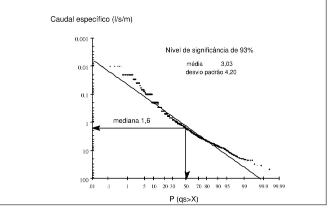 Fig. 4. 4 - Modelo de distribuição do caudal específico.