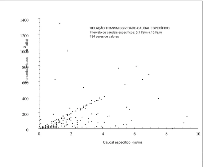 Fig. 4. 5 - Diagrama de dispersão dos pares T-qs.