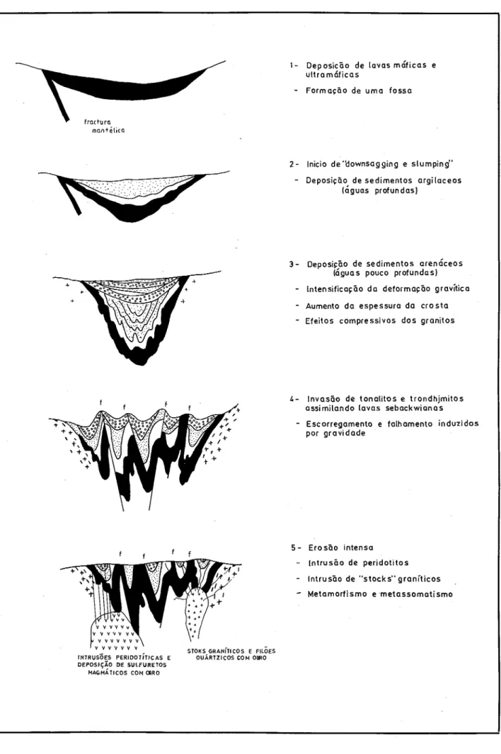 Fig. 3 - Modelo diagramático da evolução do &#34;Greenstone Belt&#34; de Manica e formação dos jazigos auríferos.