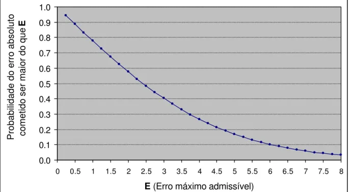 Figura 5.10 – Curva de avaliação do método